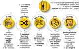 L'Italia si riattiva, 15 regioni diventano gialle: le nuove disposizioni